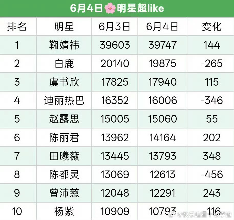 陈丽君超like破14000  美女活粉真多