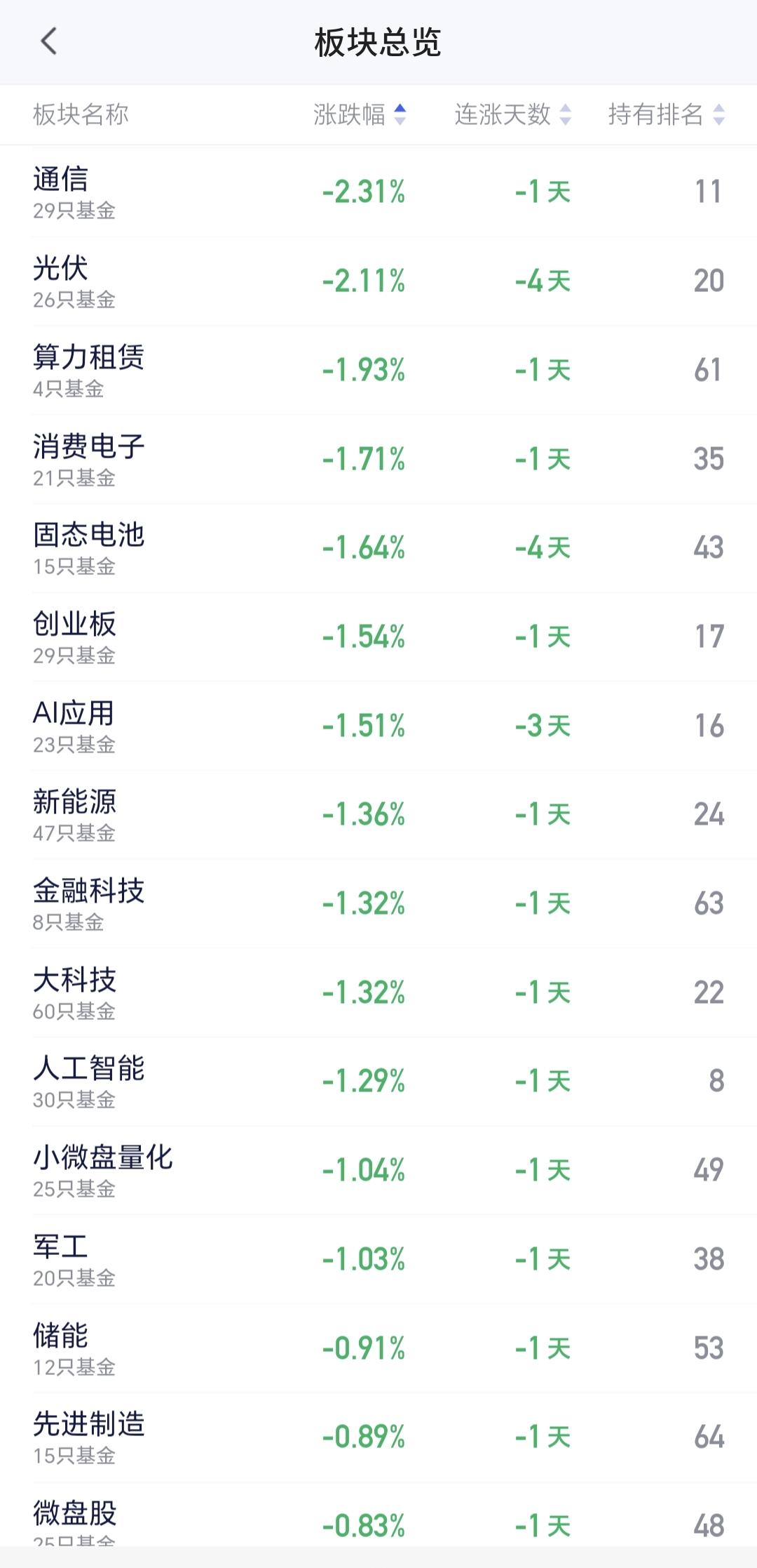 基金：5G通信板块连续大跌，要不要离场
通信板块今天大跌，现在盘中估值下跌了2.