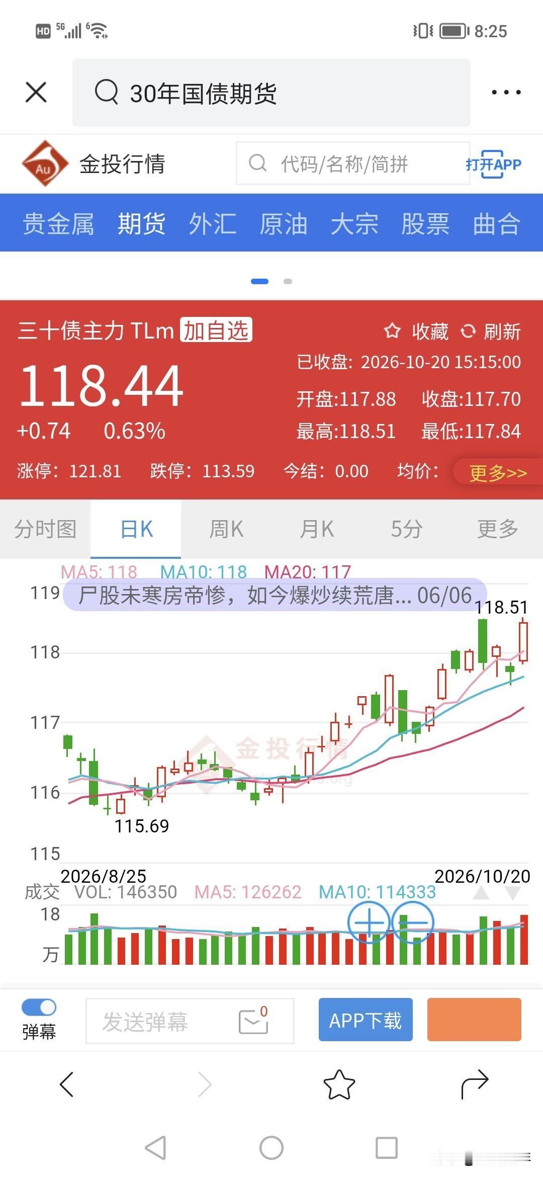 债市继续暴涨。30年债涨了0.63%，看来很多钱买债，难道是股市的钱放入债市？！