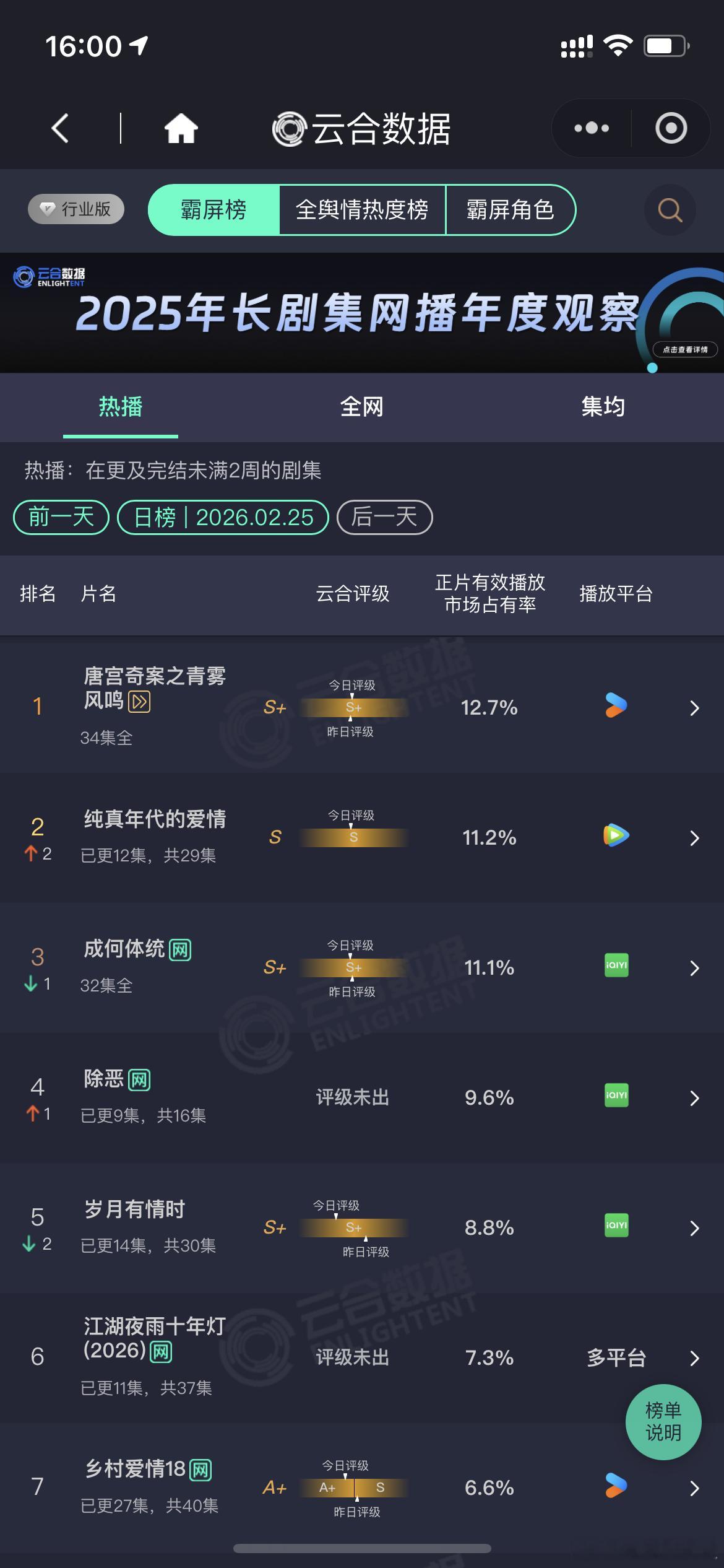 陈飞宇 孙千《纯真年代的爱情》云合11.2%，云合第二了！！！纯真年代的爱情云合