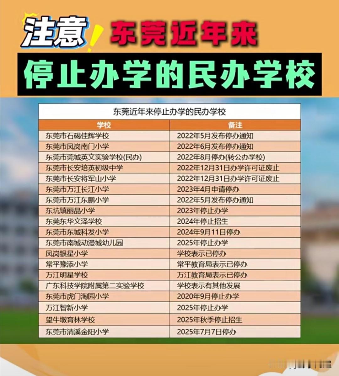 东莞市近三年停办民办学校汇总
截至2025年11月，东莞已有19所学校停办，有些