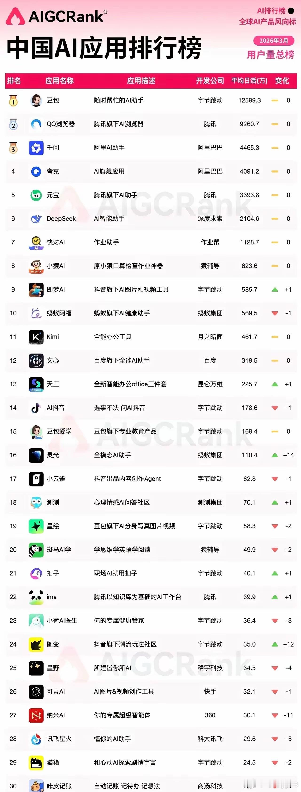 中国Al应用排行榜 