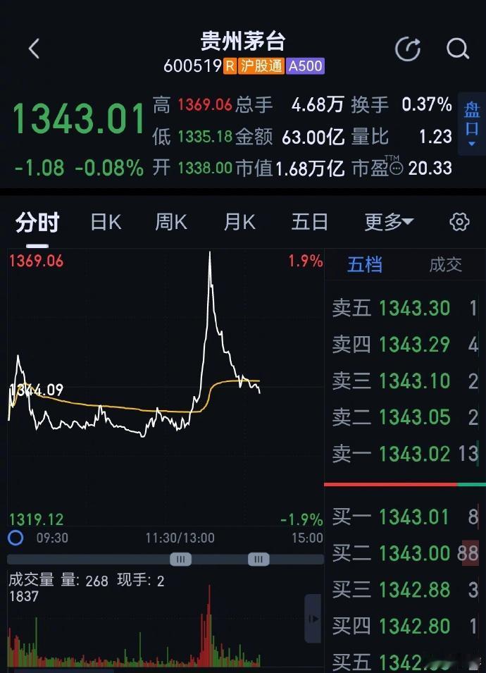 浓眉大眼的茅台，不是价投者所爱吗？怎么也整埃菲尔铁塔走势[捂脸]？