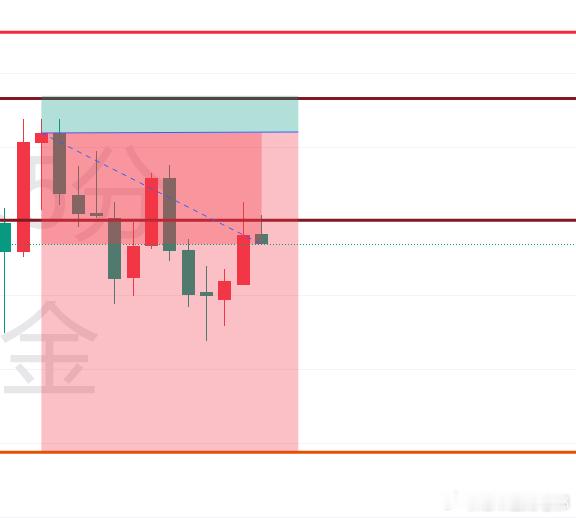 黄金现货黄金黄金策略外汇黄金金价波动 舒服的一丹，早上没参与？没关系，踏空不着急
