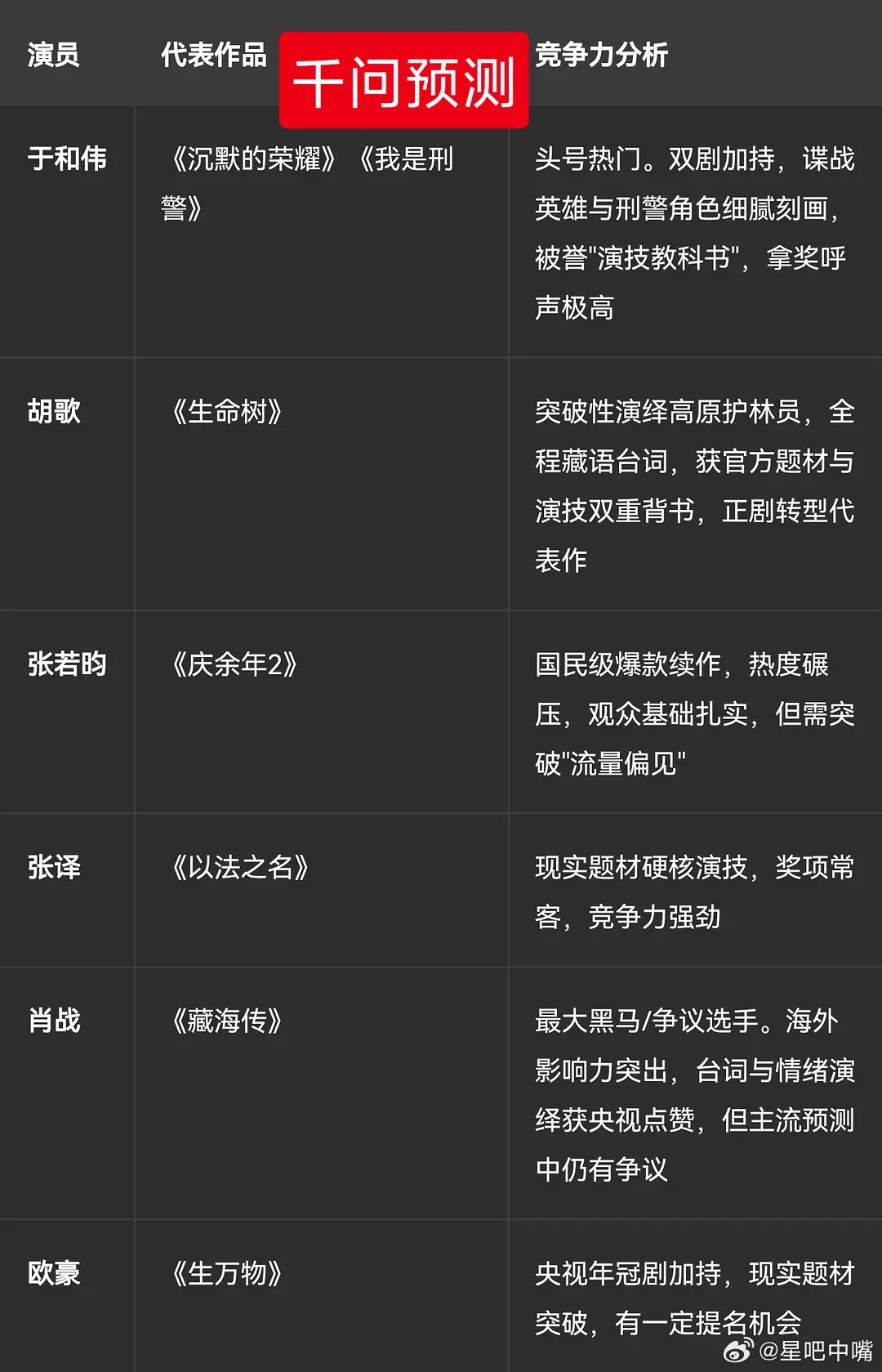 金鹰奖提名预测名单 今年的金鹰奖最佳男主角同样也很有看点！本嘴压胡歌《生命树》二