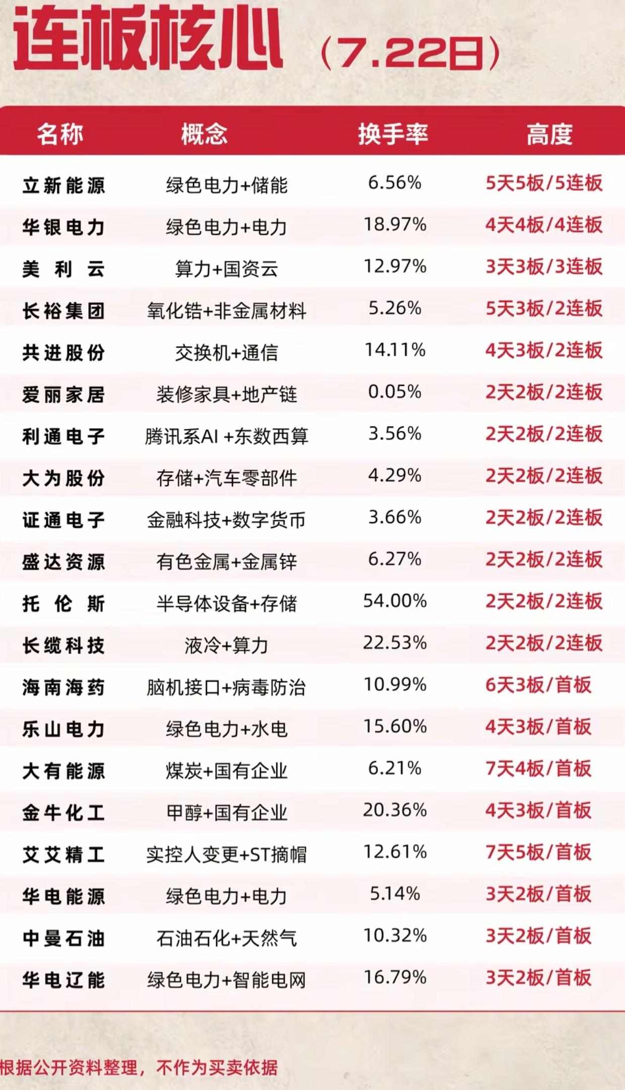 7.22连板核心全名单！电力彻底成主线，算力高标同步走强

7月22日连板核心个