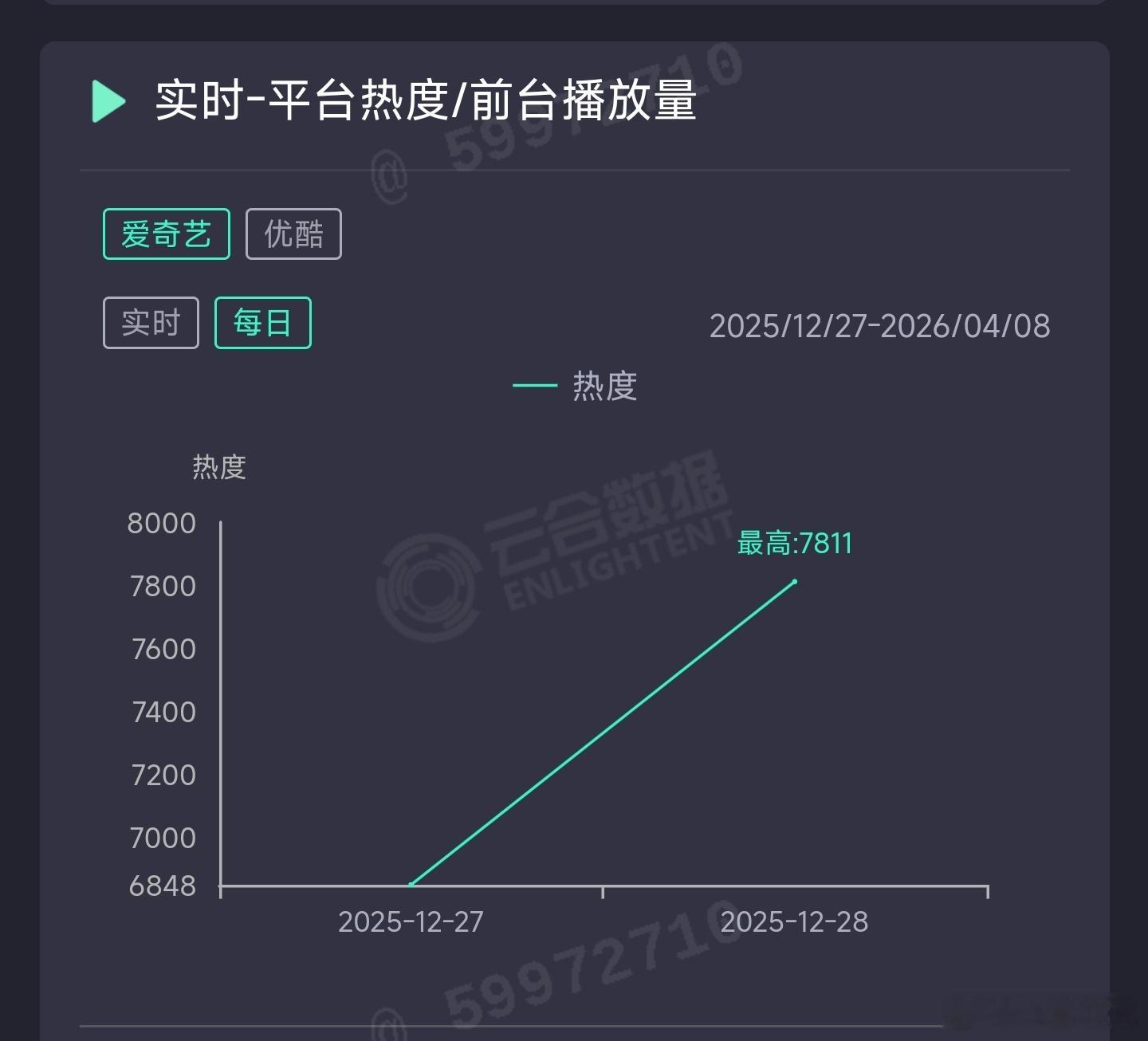 逍遥次日云合推测2900万上下。 