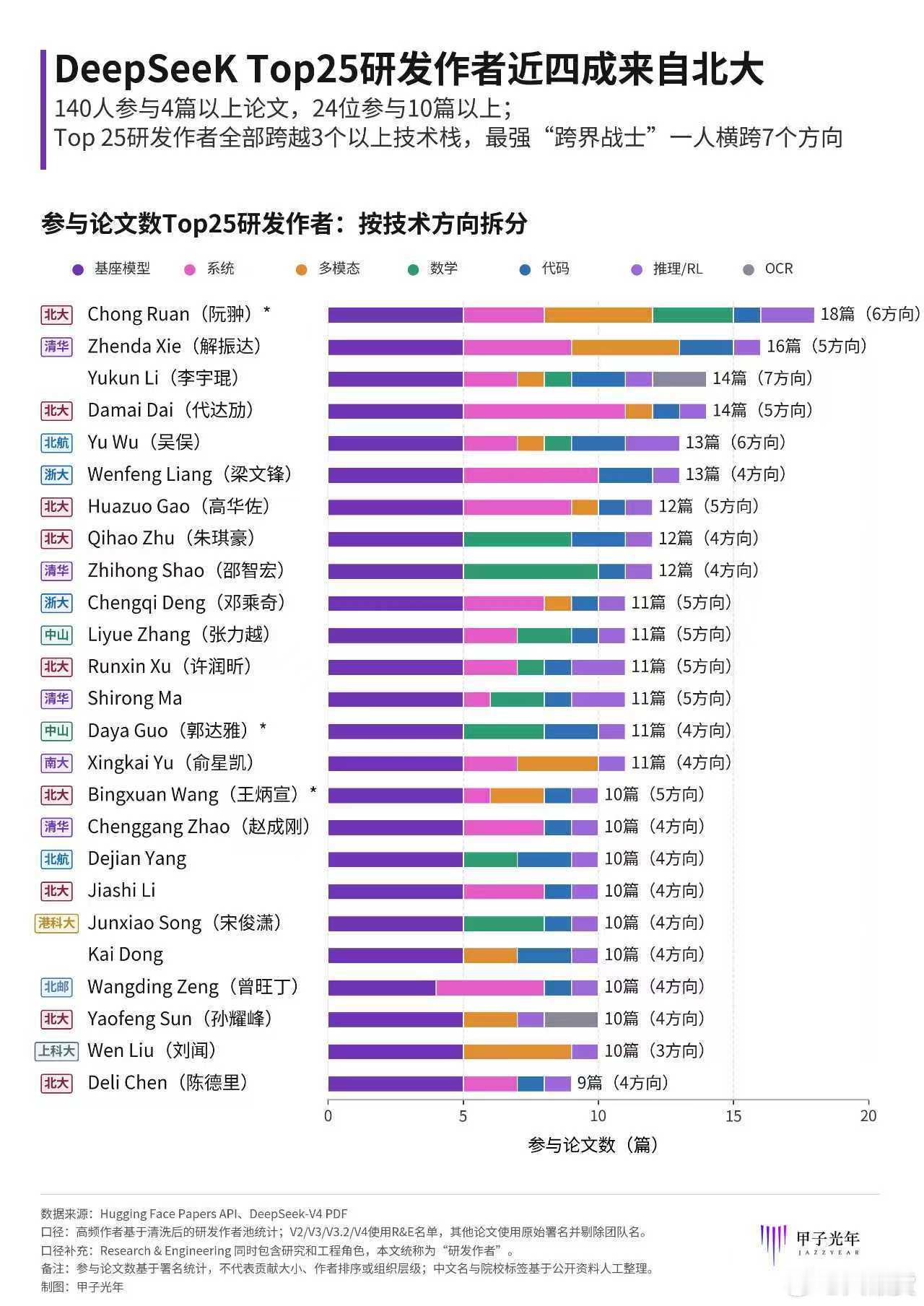 最近传的DeepSeek核心团队分流这件事，能看出最近AI行业新风向各位AI大佬