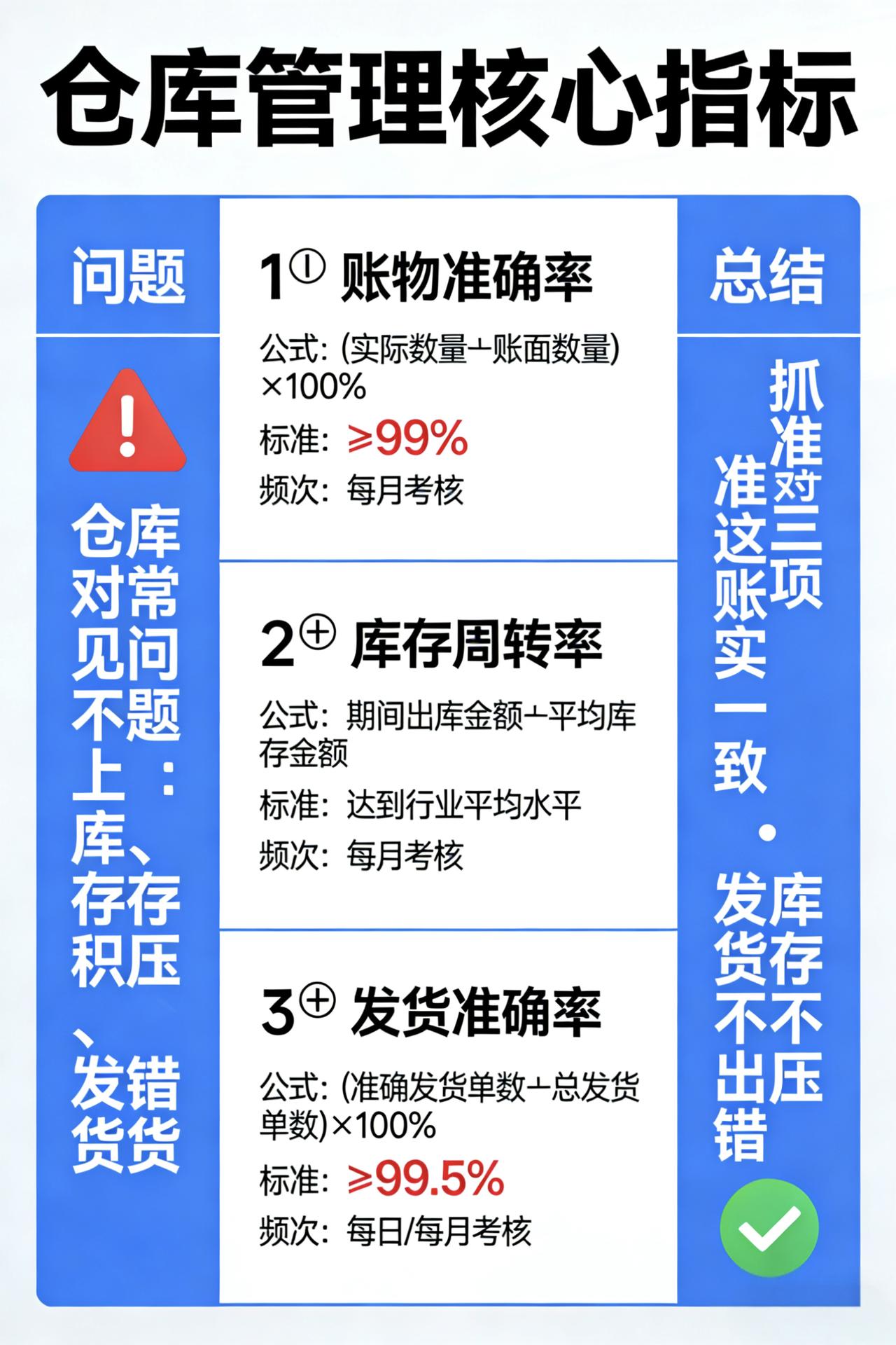 仓库管理抓准
账物准、周转快、发货准三大指标；
少出错、不积压，管理更高效。