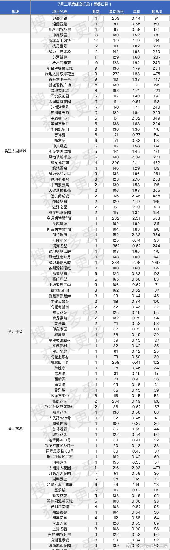 2026年7月苏州二手成交汇总 所有中介都在7月份，全苏州二手房卖的最多的小区是