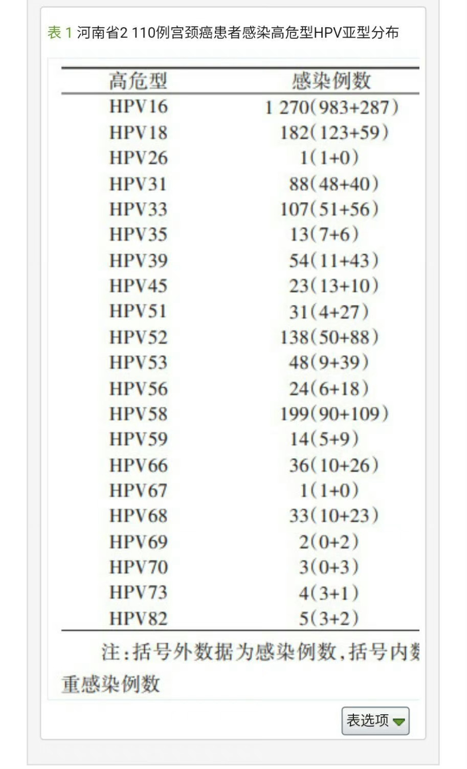 #女子连续三年感染同一型HPV#她的年龄大了，绝经期以后免疫力变差了。81还好，