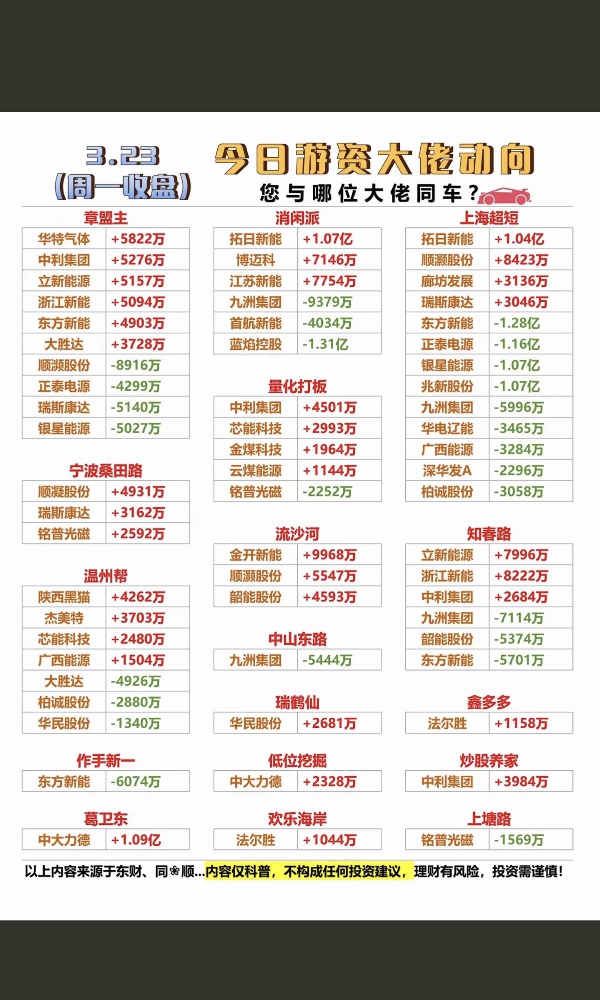 3.23周一  知名游资大佬  抢筹龙虎榜！
看看游资大佬们都买了啥？！

葛卫