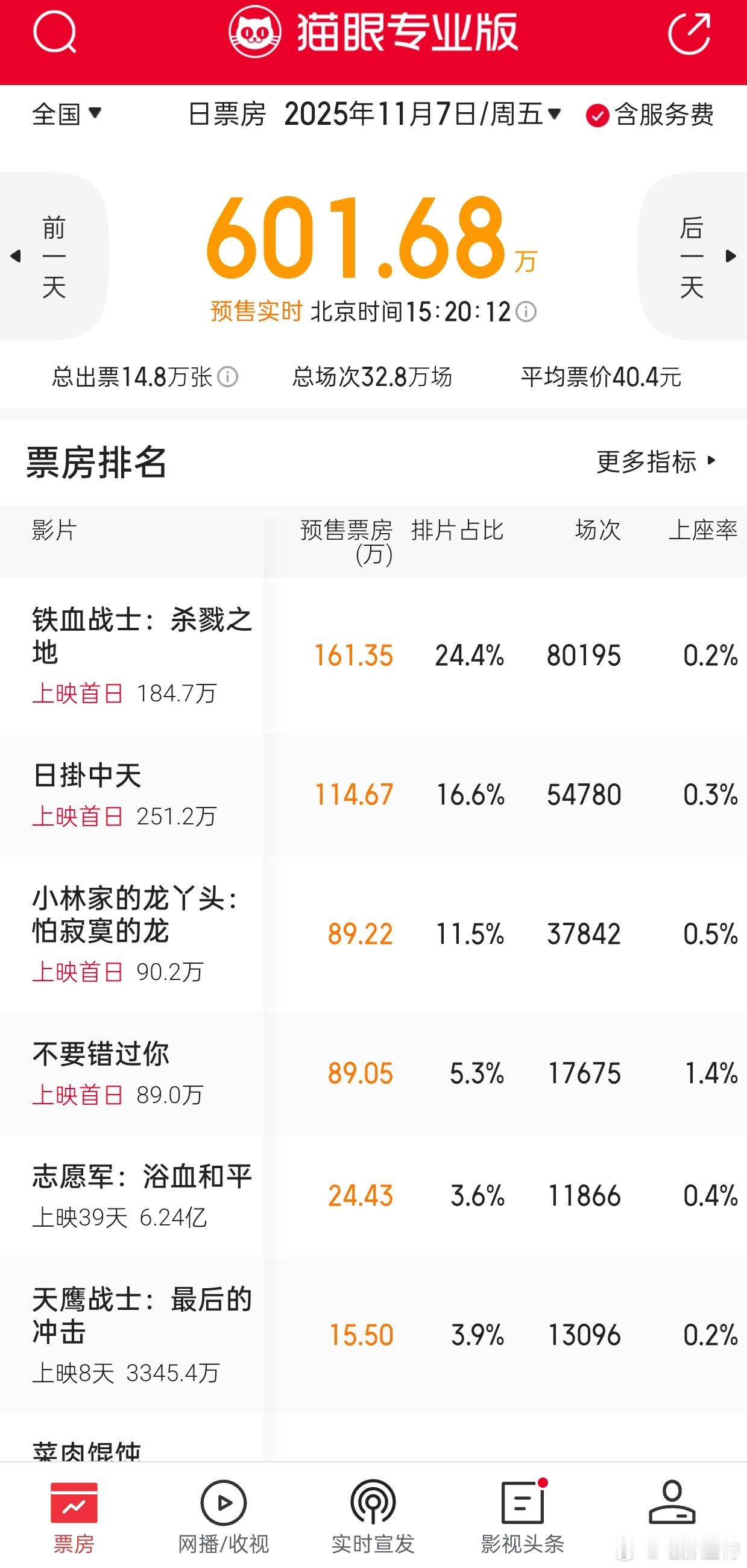 听听温特怎么说 明天周五新片的排片都很不错，《铁血战士》25%，《日掛中天》16