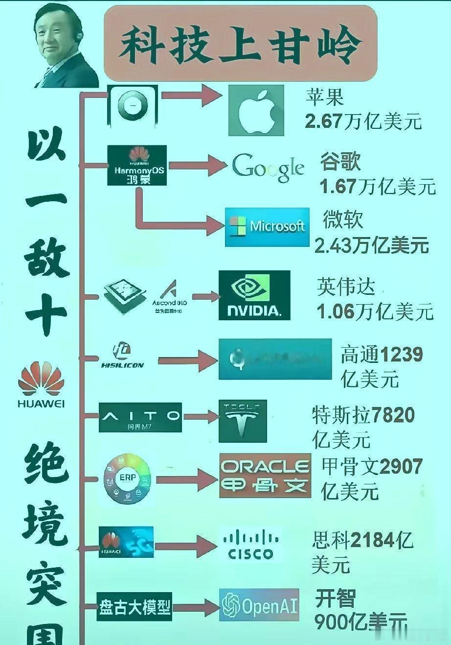 我敢说用不了10年华为就会超越苹果🍎，三星成为全球手机第一，小米雷军也很牛但是