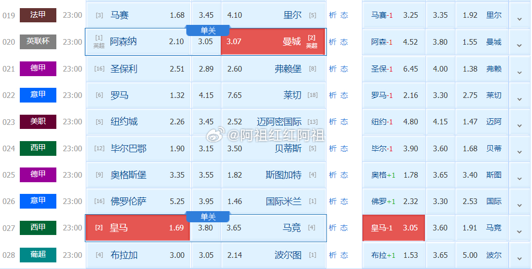 阿祖足球看法：英联00:30阿森纳vs曼城阿祖看：负 曼城+0.25阿祖看比分：