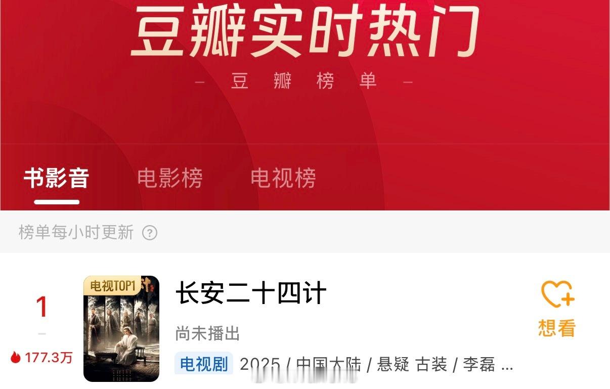 成毅长安二十四计登顶豆瓣实时热门总榜第一了！没办法这部剧就是这么火啦！成毅长安二