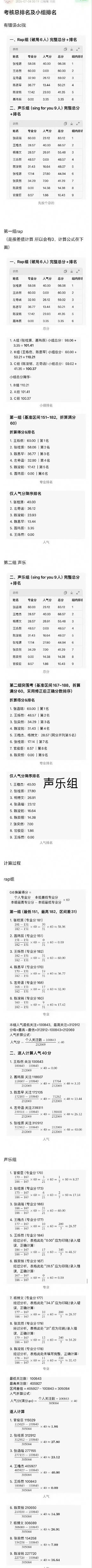 张桂源rap组断层第一张函瑞声乐组第一 四代突围赛考核总排名及小组排名，这个张桂