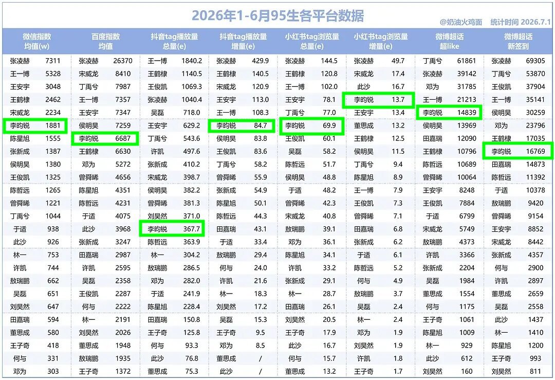 2026年1-6月，李昀锐全平台齐头并进～耀眼6月卫视收视夺冠