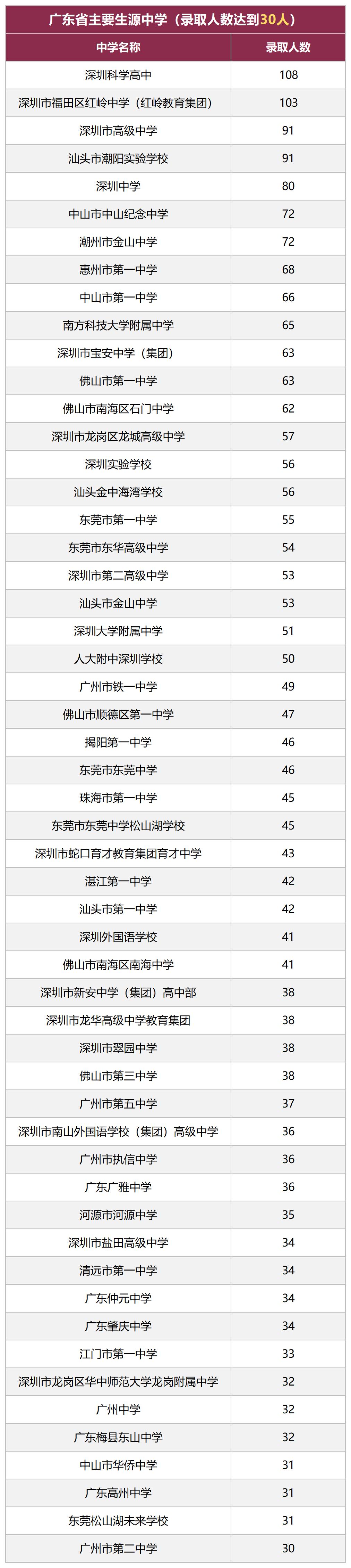 深圳大学2026年新生大数据出炉！深圳科学高中录取108人，深圳市福田区红岭中学