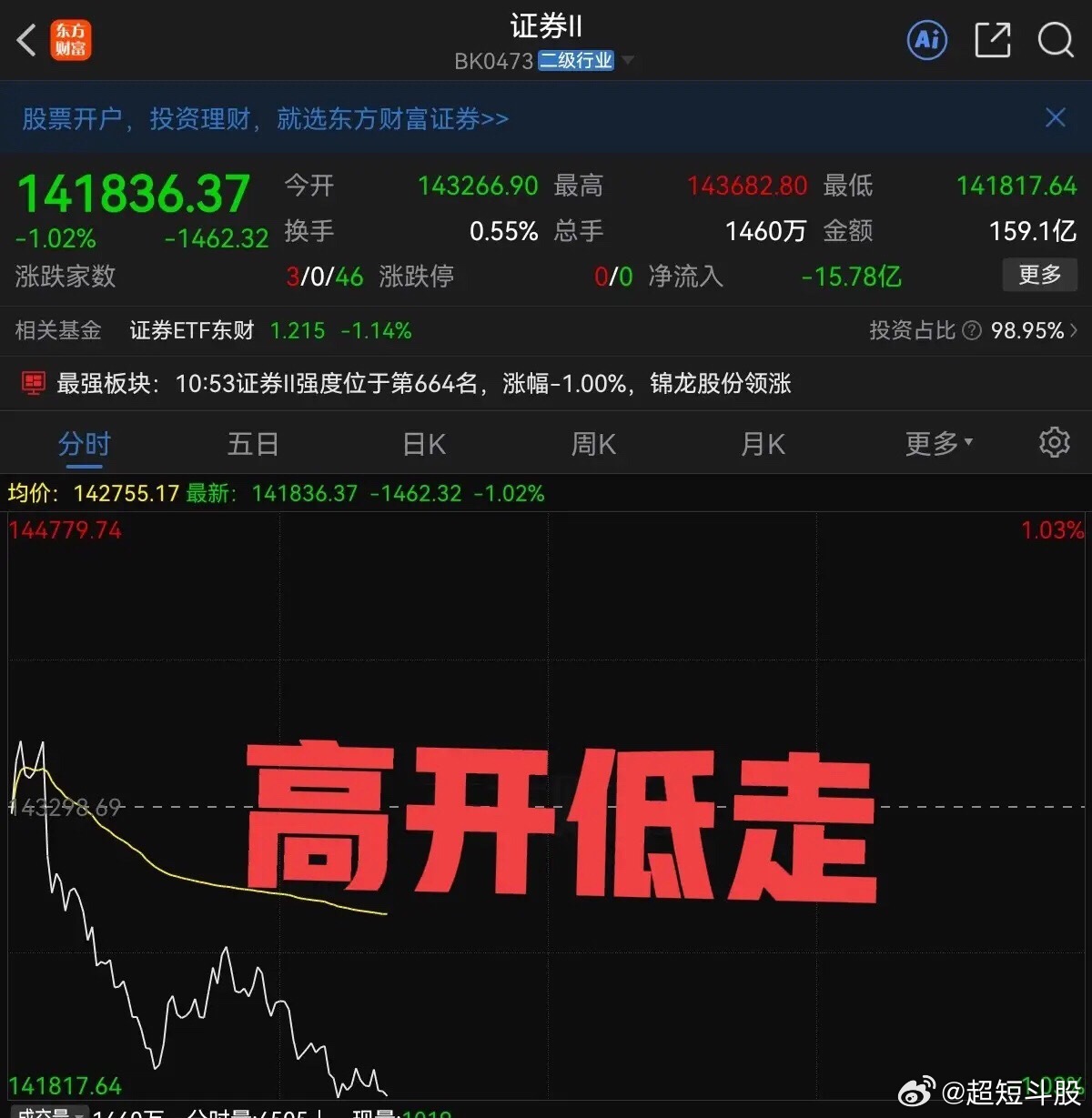 大金融严重撕裂！银行护盘，券商再度高开低走让人无奈！上午盘面分化明显：银行逆势走