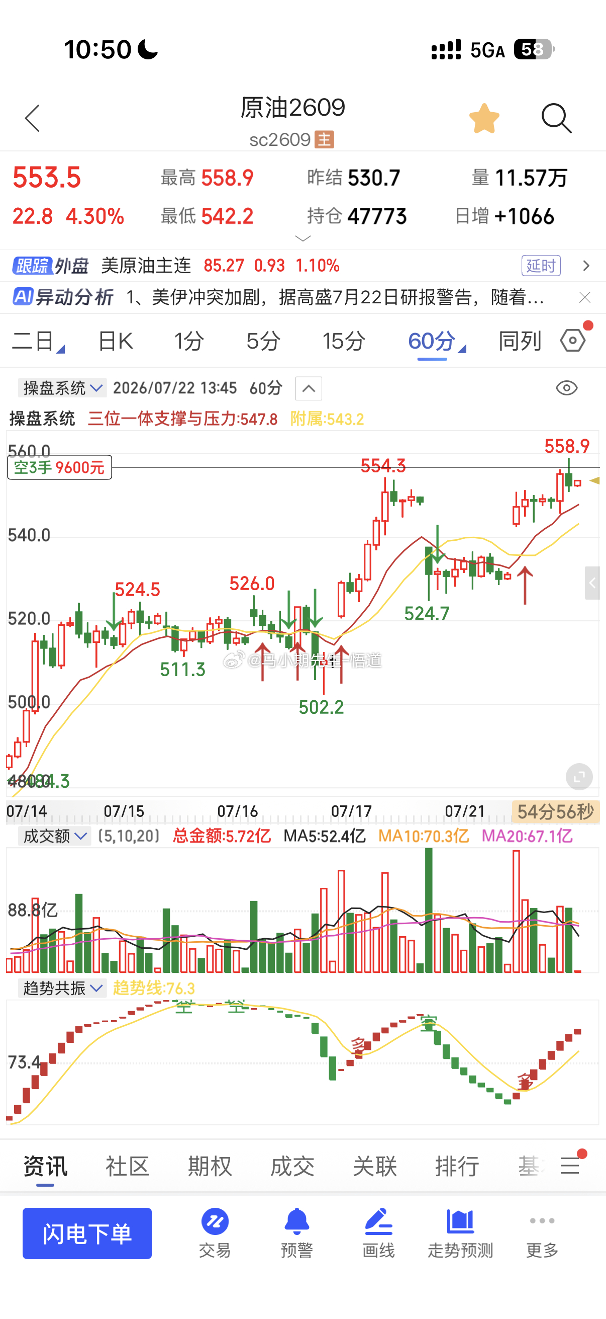 原油/小马哥进空就全程分享，靠谱来源于量价信号系统的帮助原油期货原油原油
