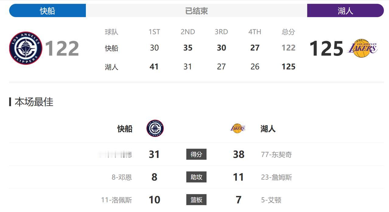 今天快船这比赛输的真憋屈，一场比赛伤了两个人，属于是“赔了夫人又折兵”了。打到最