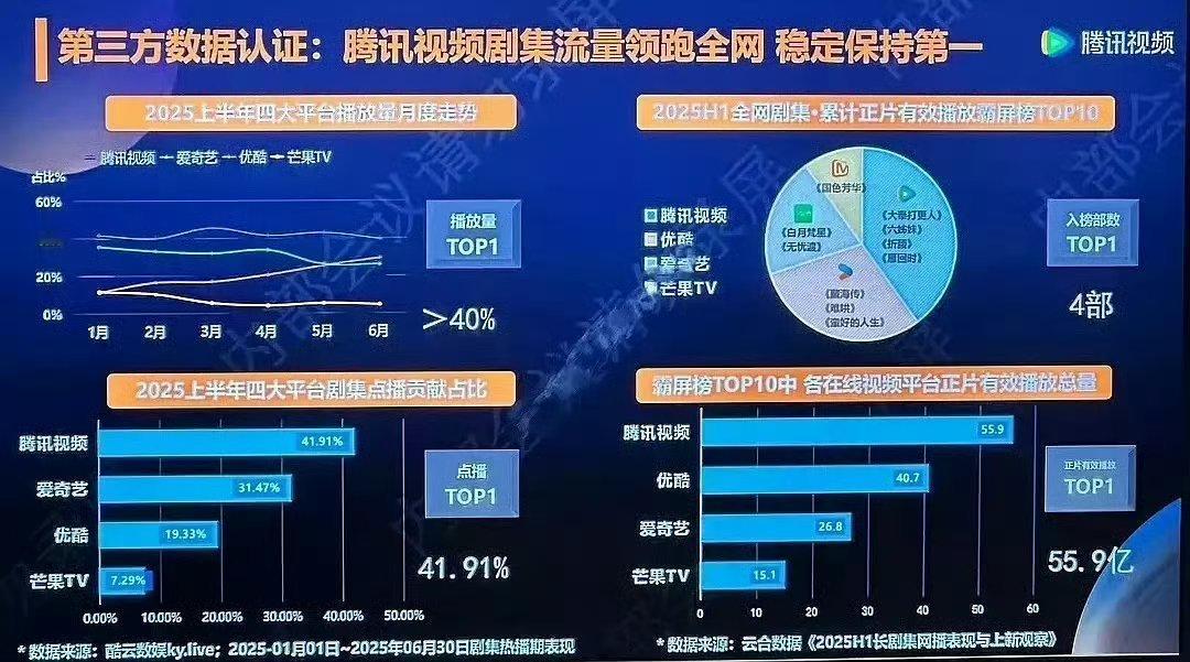 杨紫、李现的国色芳华是真的扛平台四大平台芒果🥭有且只有一部：国色芳华第二部《锦