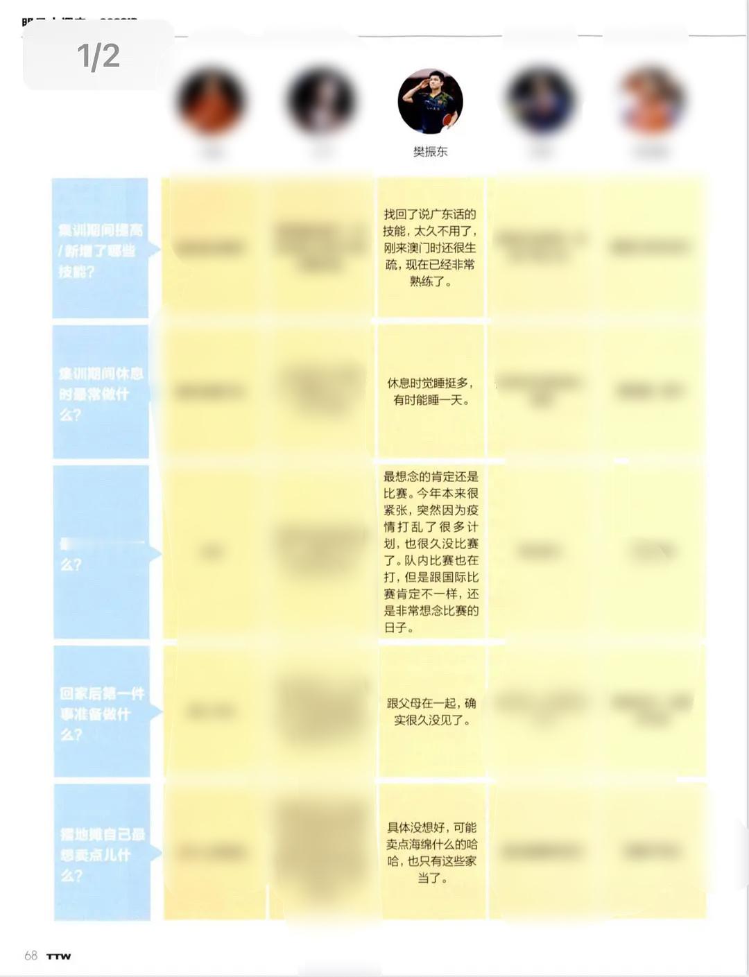 21年因为疫情没有参加一项国际赛事，到22年底参赛的数量还是屈指可数，集训采访问