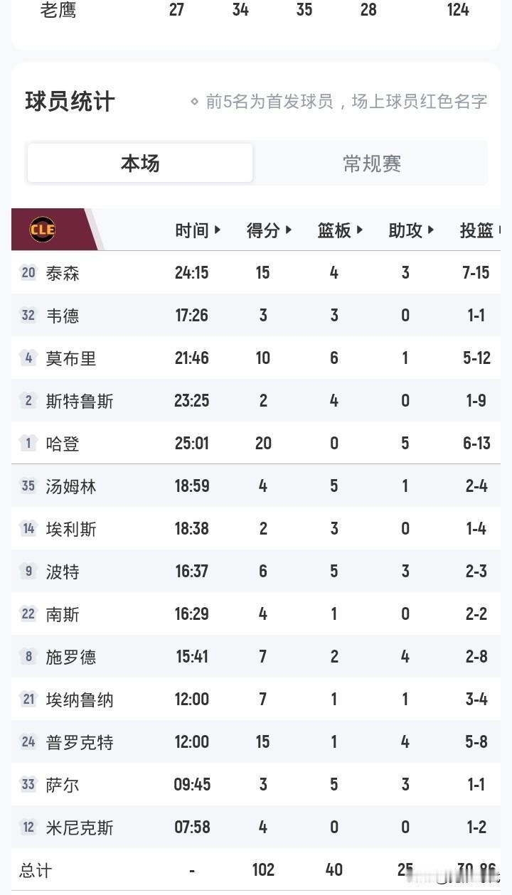 哈登20+5
骑士惨败老鹰