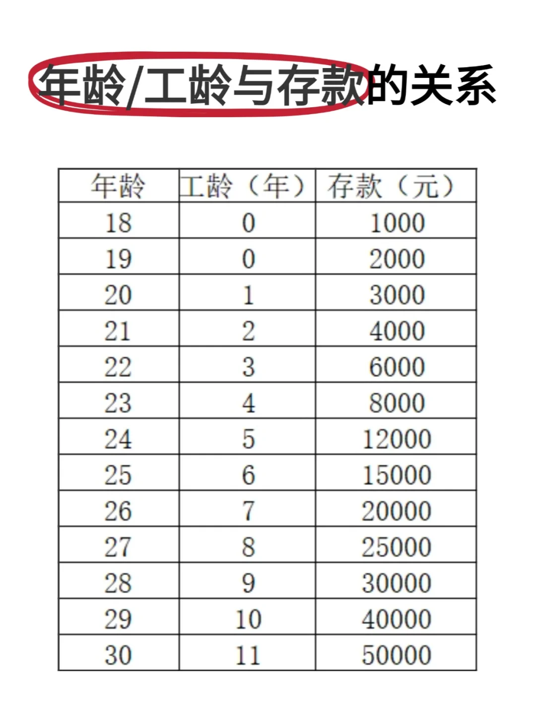 不同的工龄都该有一定的存款！