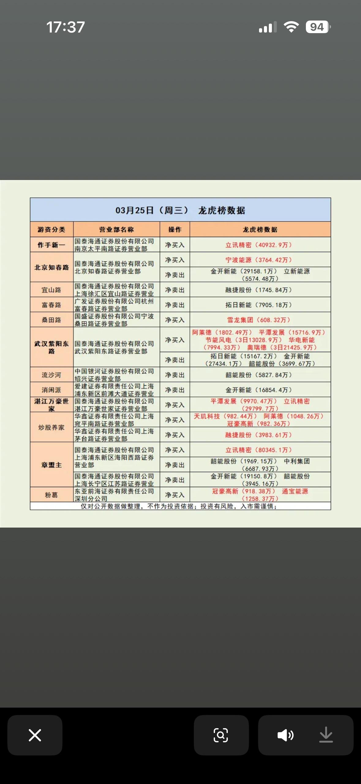 3月25日的龙虎榜数据很有看头！


收盘有43只股票创52周新高，致丰工业电子