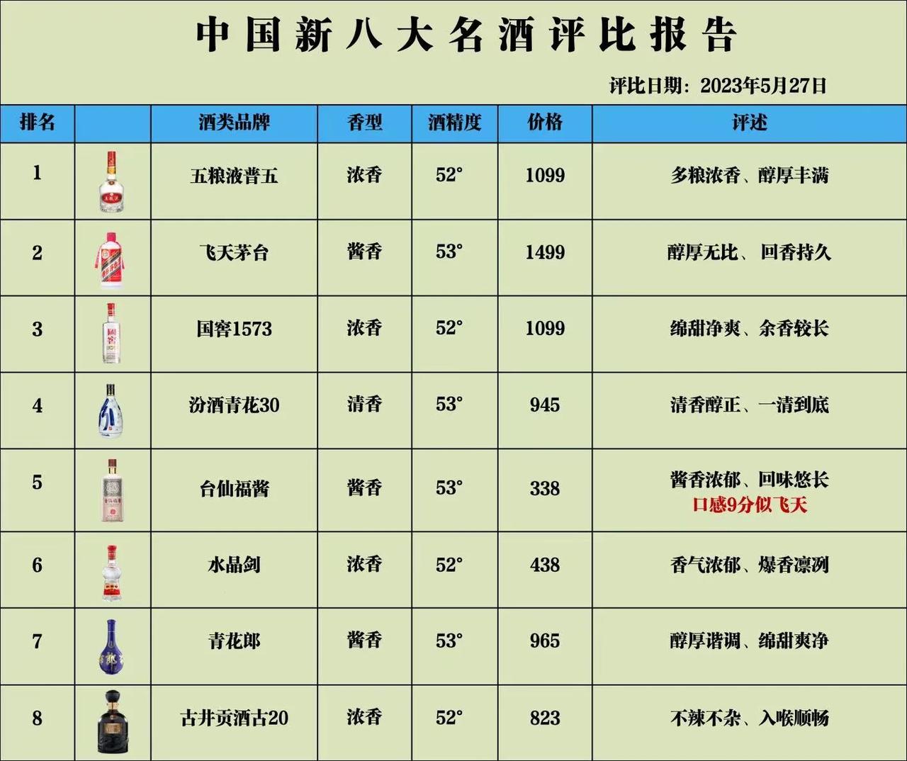 重磅消息！新8大名酒排名“大变动”，五粮液翻身成第一，茅台慌了！

1. 五粮液
