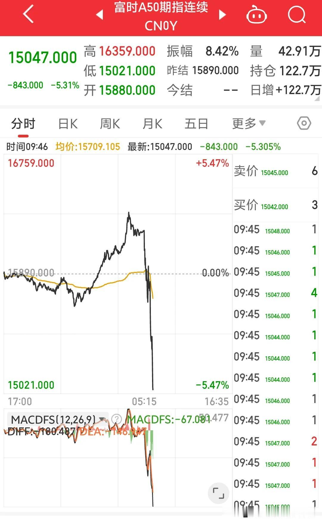 炒股票？头给你们打烂，富时期指直线暴跌5.31%，恒生指数直线暴跌4.3%，上证