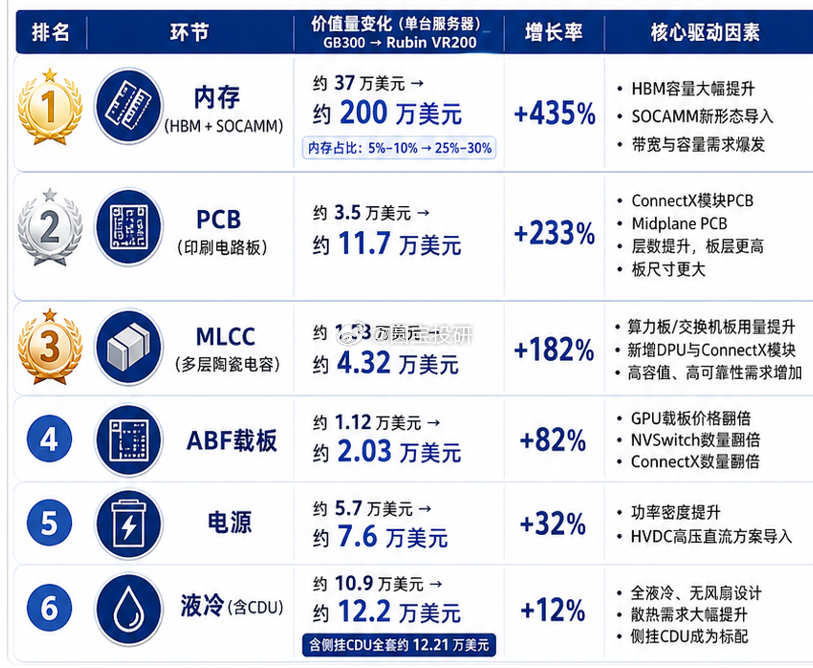 原因就是，摩根士丹利近日对英伟达下一代Rubin机柜进行了自下而上的物料清单（B