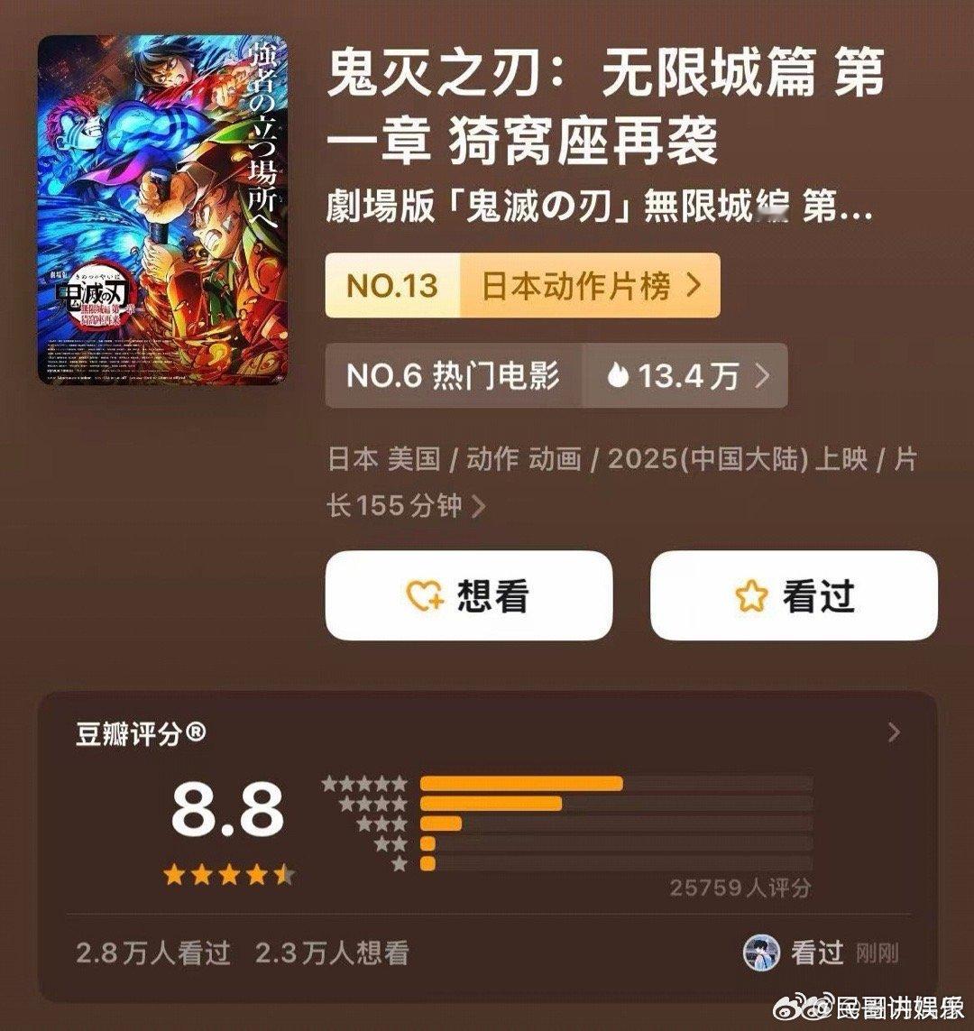 鬼灭之刃在全球都杀疯了 北美票房超《卧虎藏龙》，IMDB8.5分进TOP250！