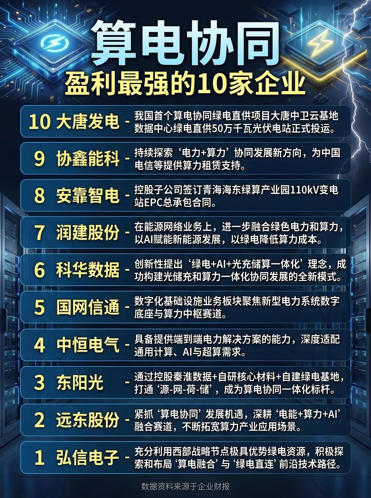 算电协同，盈利最强的10家企业。算电协同 盈利能力 