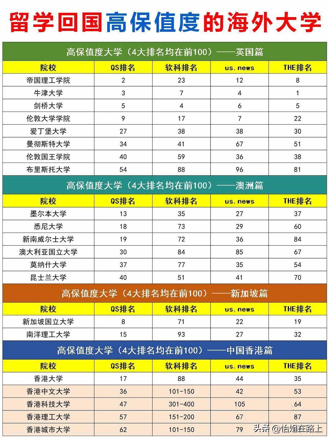 留学选择这些大学，回国不用担心认可度！

英澳港新四地留学 ，国内都比较看重认可