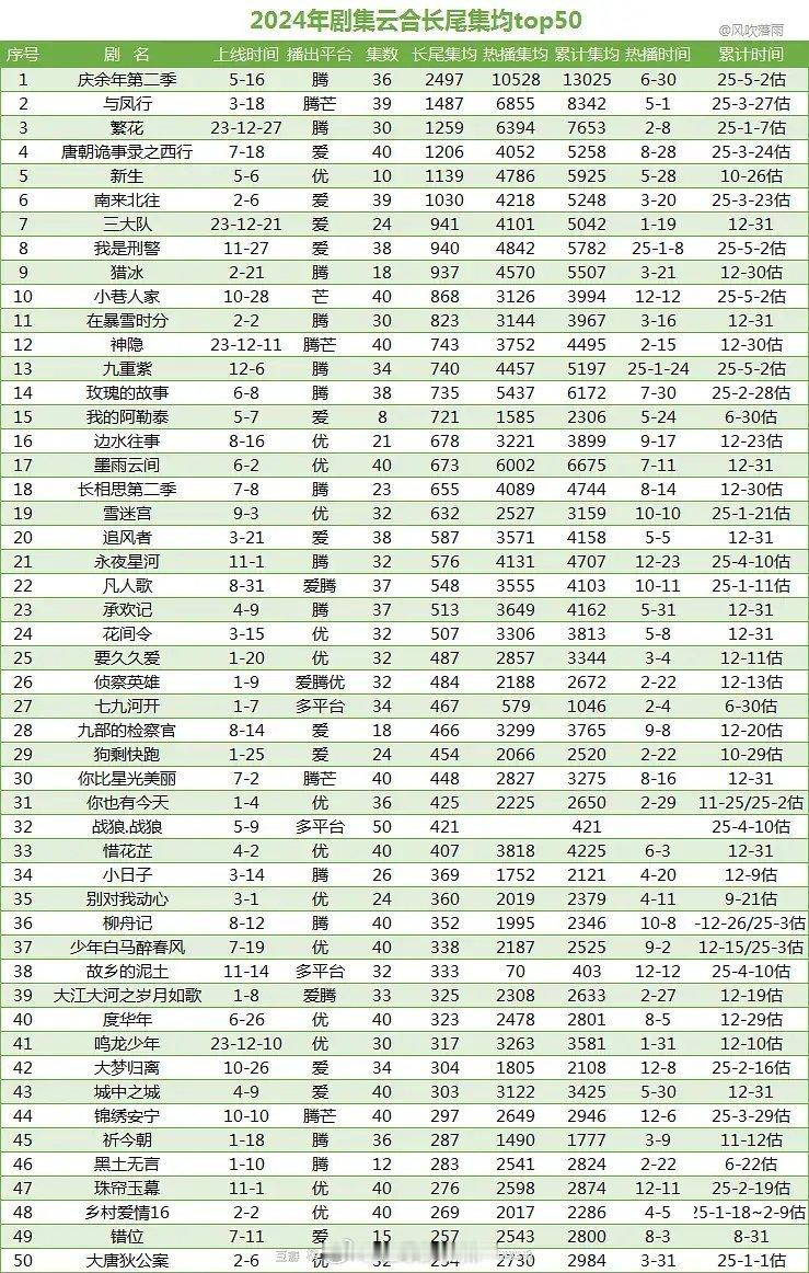 2024剧集云合长尾集均 ​​​