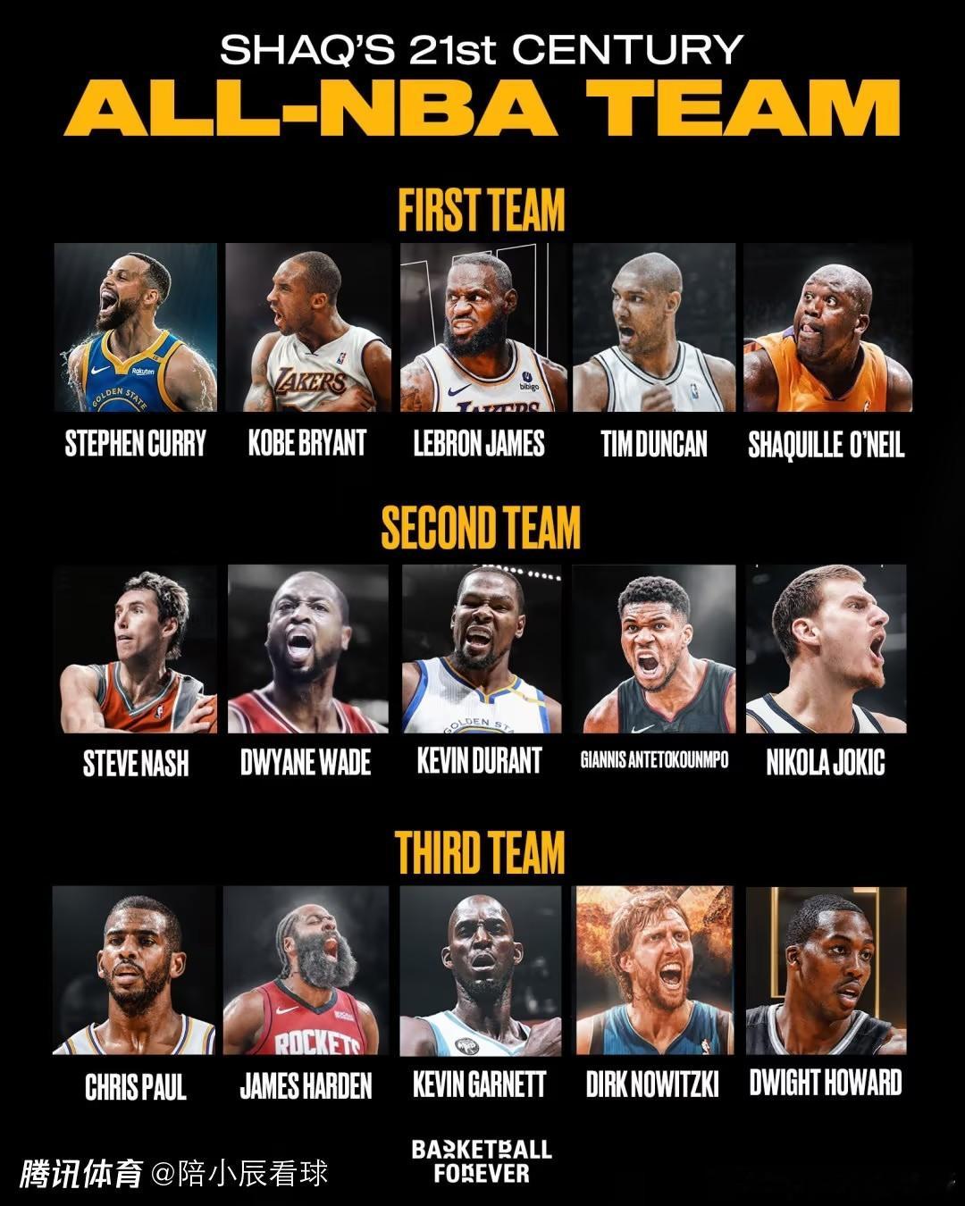 NBA 沙奎尔·奥尼尔公布了他评选的21世纪NBA最佳阵容🔸一阵：斯蒂芬·库里