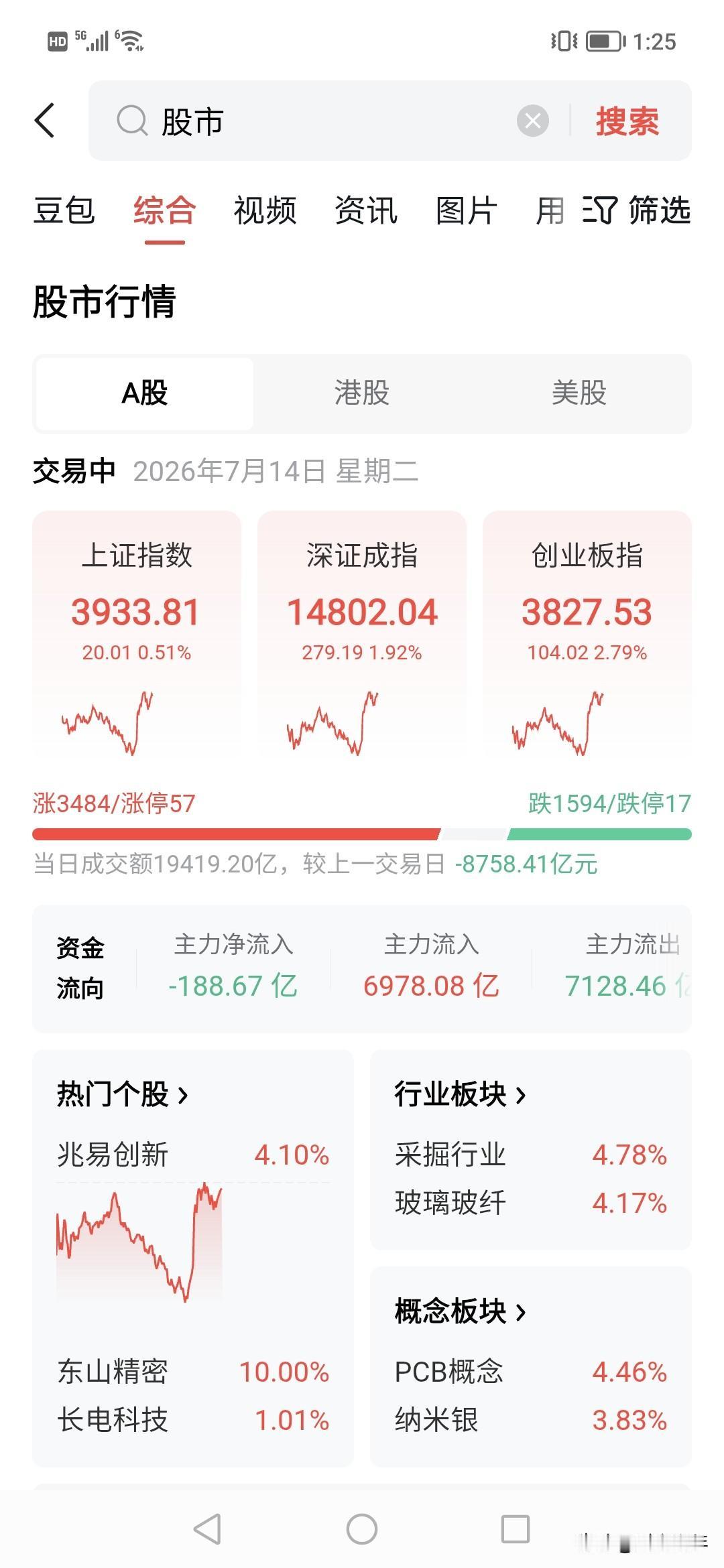 爆拉？！创业板今天竟然红了。？！
所以说，股票何处都是主力，只要他们拉，没有跌的
