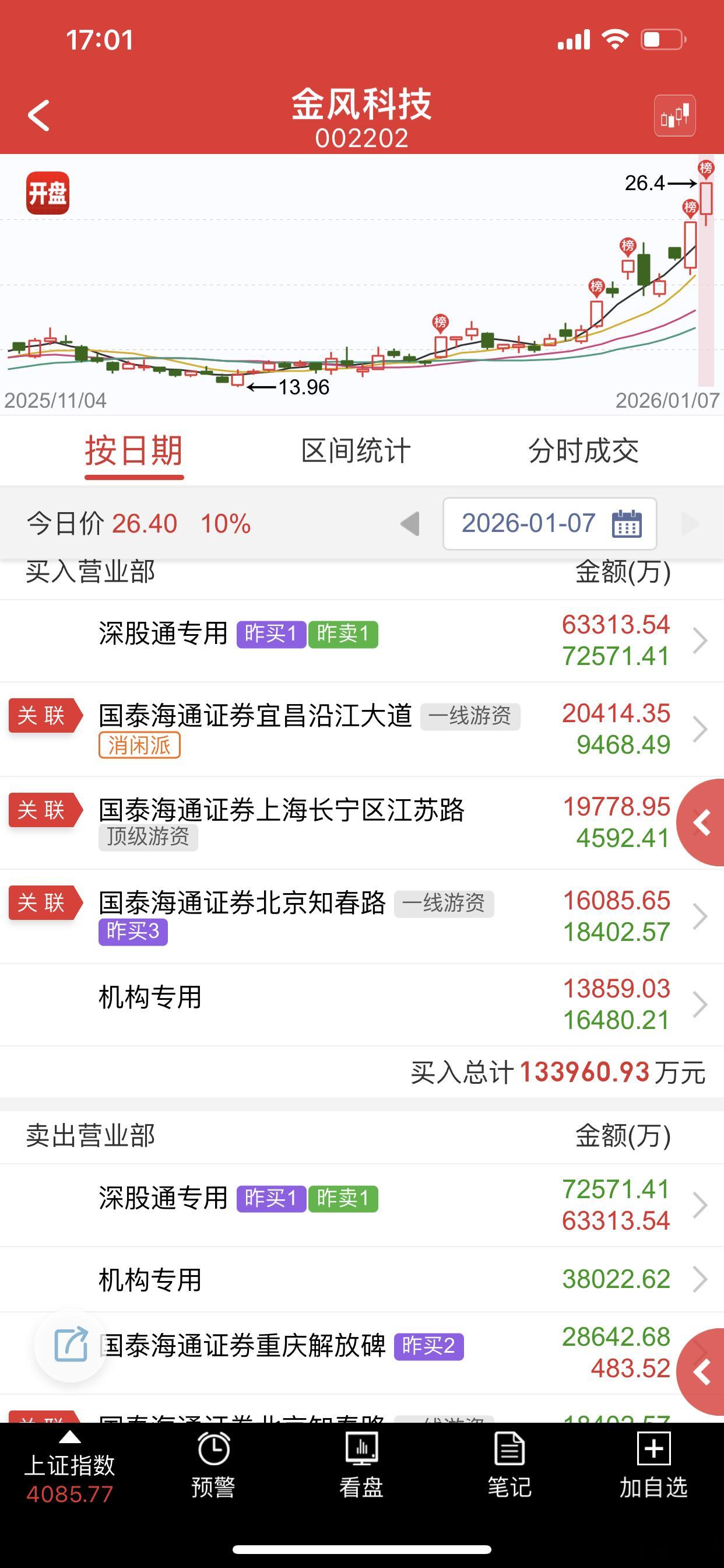 今天最超预期的大哥，低位新龙，强趋势为主，中卫之后的新趋势大哥 