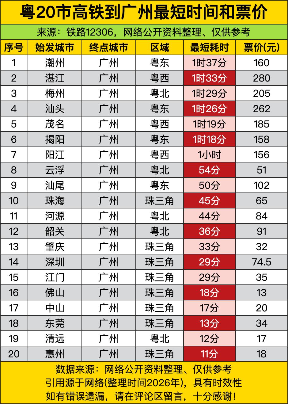 惠州过去才11分钟，票价才18块，比很多人打个起步价网约车都便宜，这哪是跨市出门