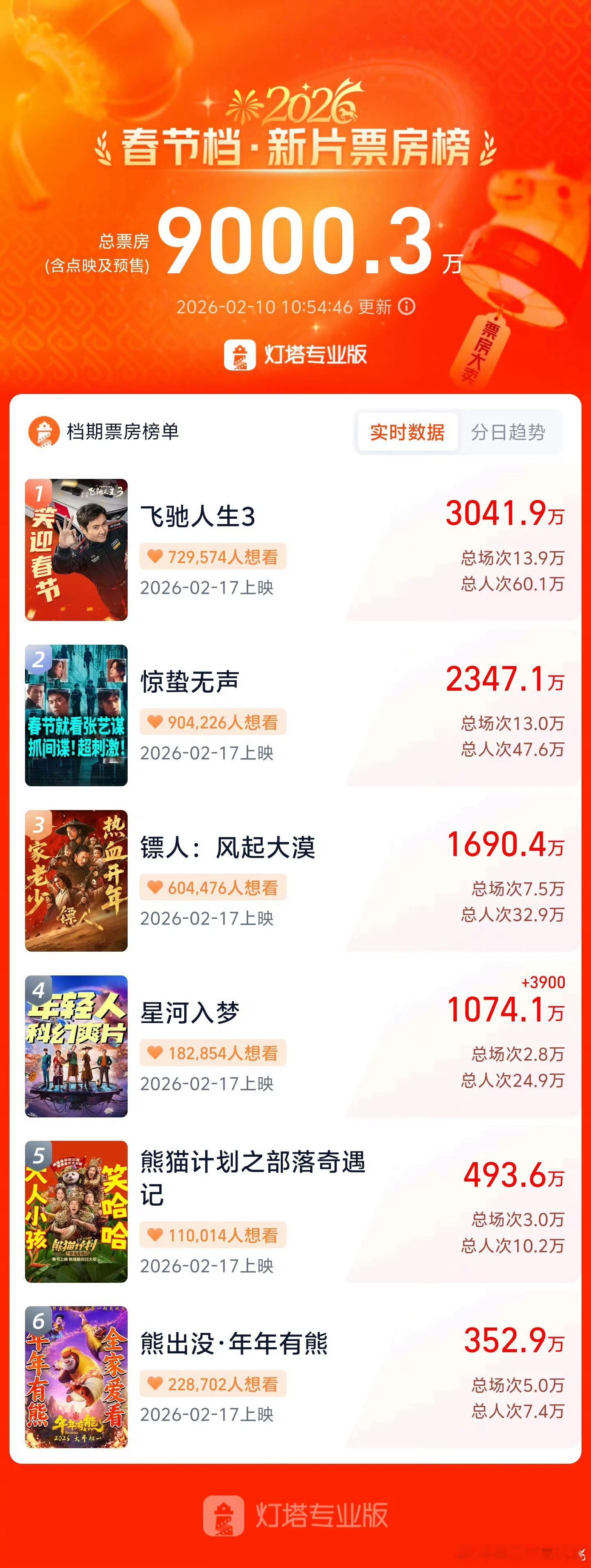飞驰破3000w了，看首日票房今年能破下去年的纪录不 
