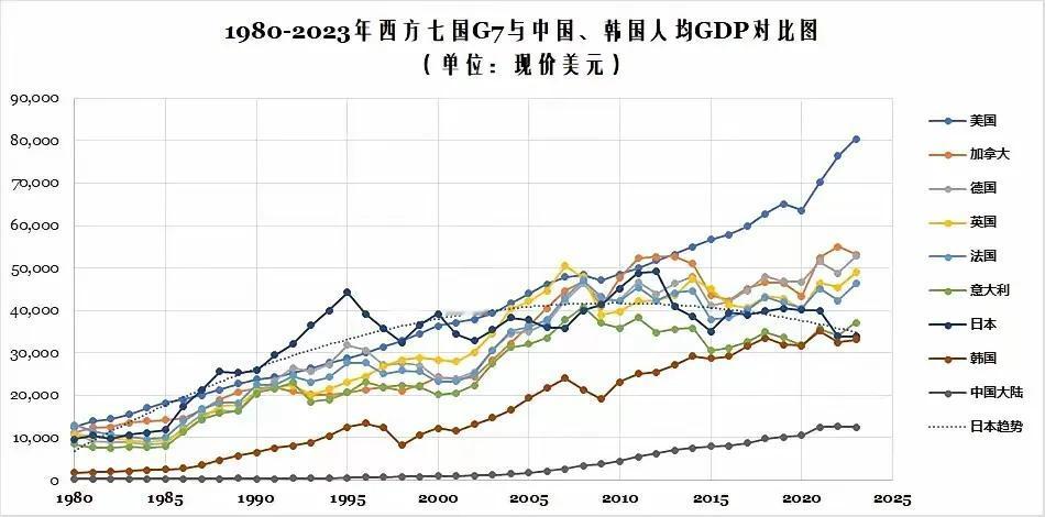 过去二十年，中美GDP的增量都是九万多亿美元，我们基数低，所以增幅大，美国基数大