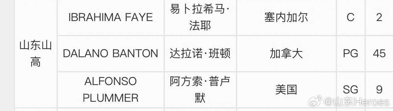 山东男篮[超话]  山东高速已注册三名外援，可以出战季前赛！ ​​​