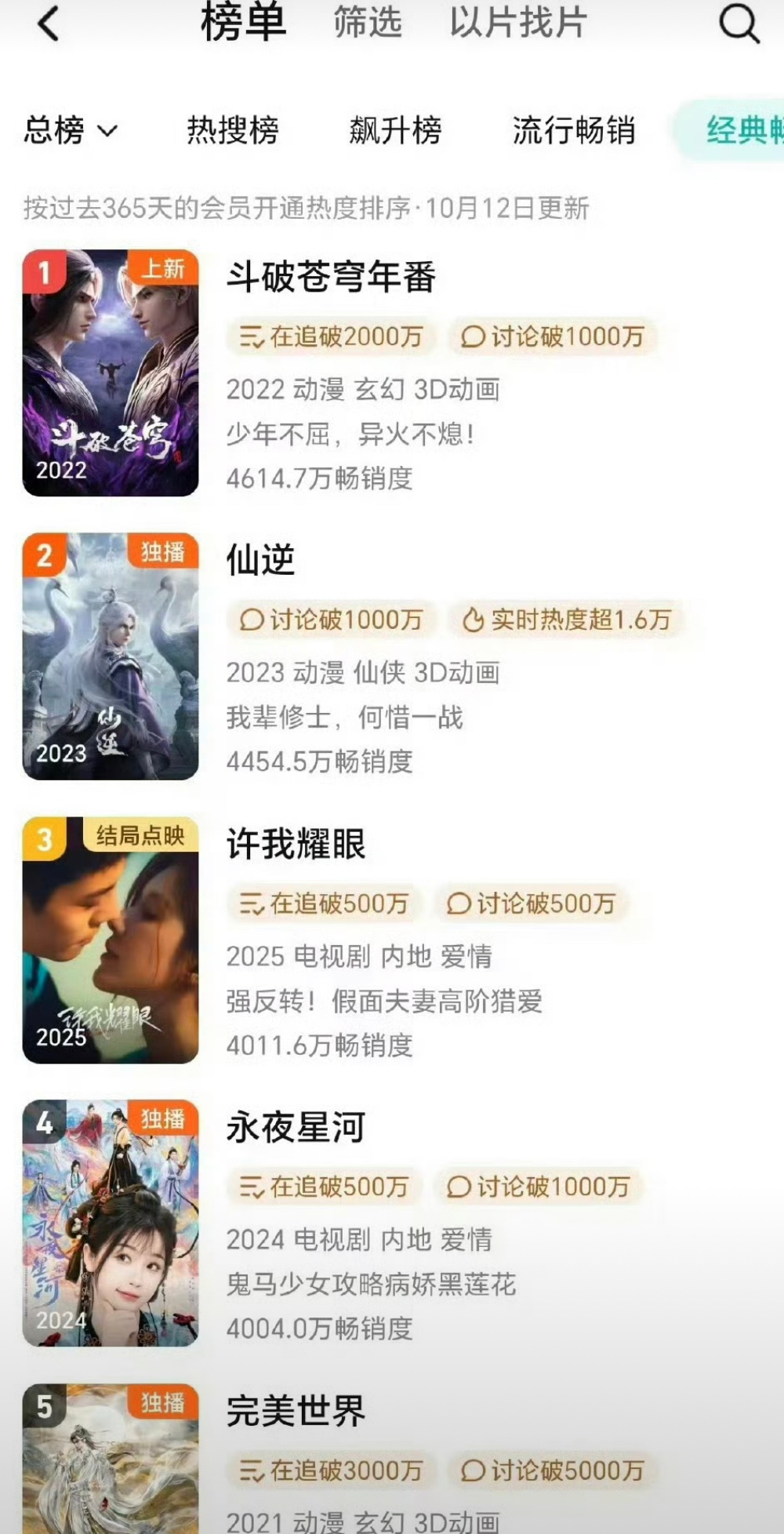 赵露思许我开播16天拉新年榜第三了，虞书欣永夜第四。 ​​​