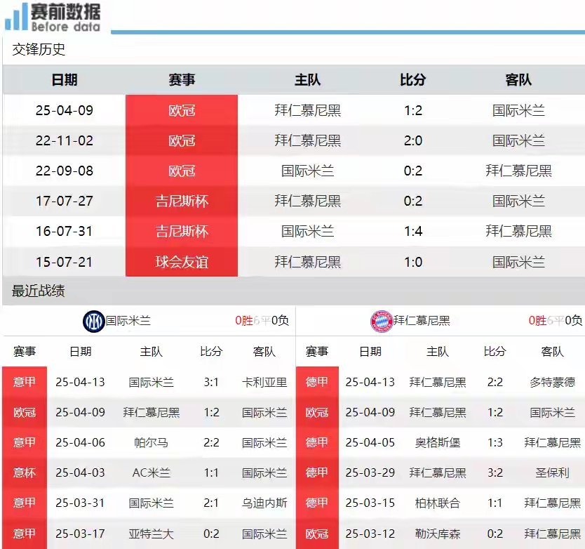 国际米兰vs拜仁慕尼黑欧冠欧冠联赛国米vs拜仁前瞻：拜仁4大主力缺席 客场狂攻难