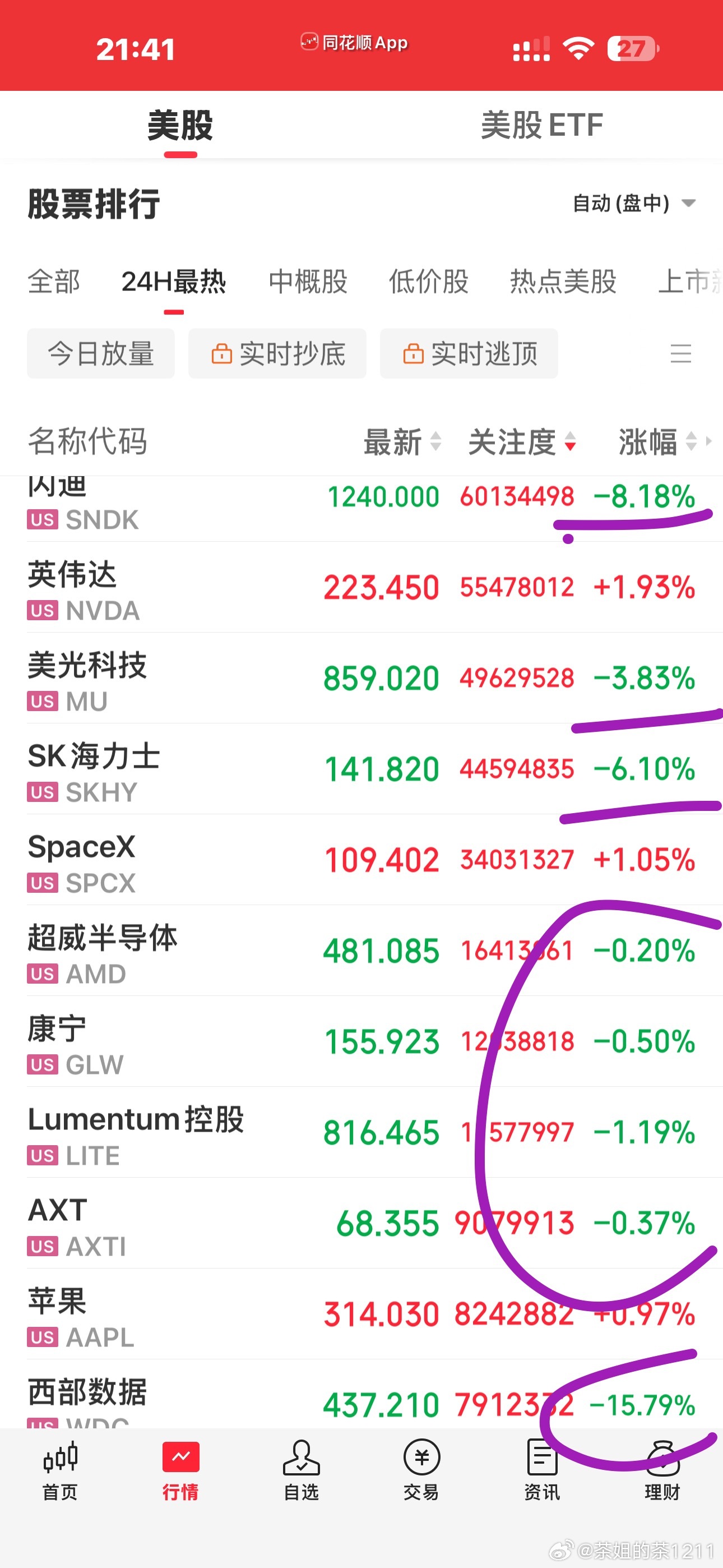 今晚的美股也迷路了？存储芯片这个周期棒子和老A杀得是最猛的相对来说，美股跌幅算小