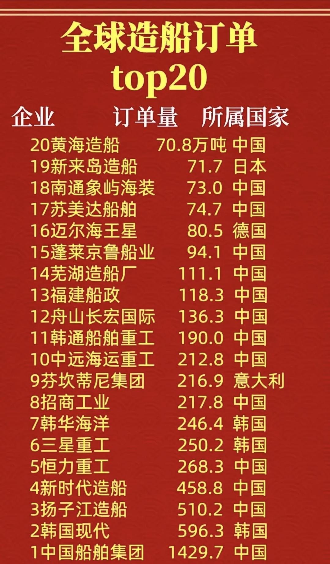 从这份排行榜来看，全球造船前三强中日韩，最先废掉的恐怕是日本造船业。

造船这种