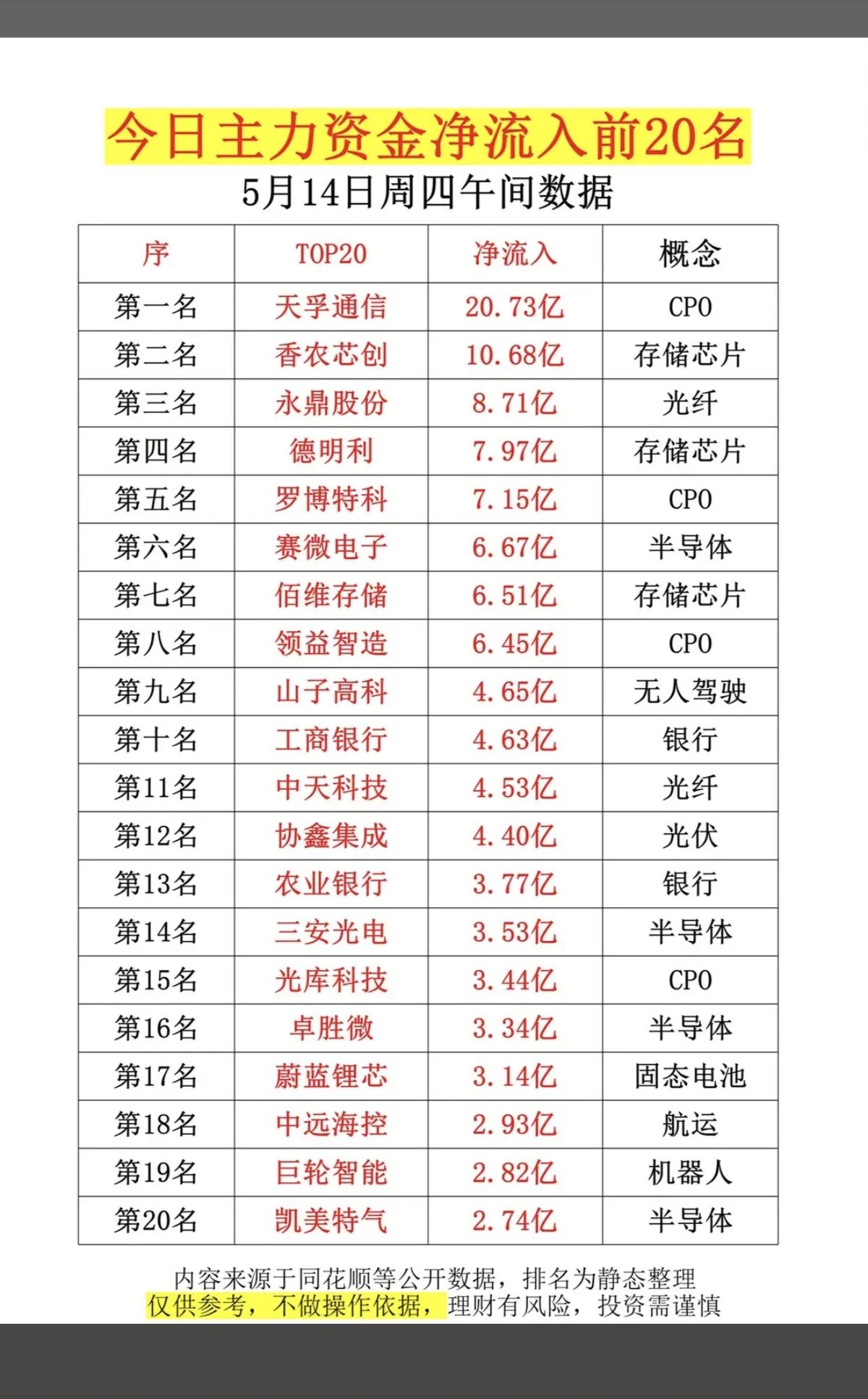 5.14周四  主力大资金  抢筹榜TOP20！

1.CPO
2.半导体芯片